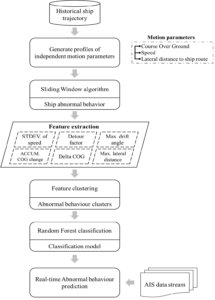 Framework of the ship abnormal behaviour detection and classification method