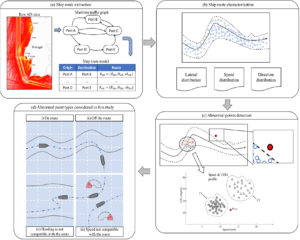 Maritime traffic characterisation and abnormal point detection