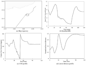 Ship trajectory and motion parameter profiles