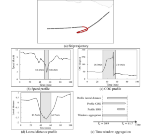 Illustration of ship abnormal behaviour detection of Type 1 (Circular)