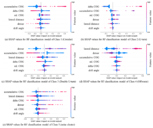 SHAP values for Random Forest classification models