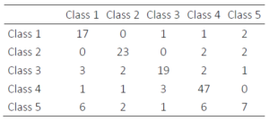 Confusion matrix of Random Forest classification model